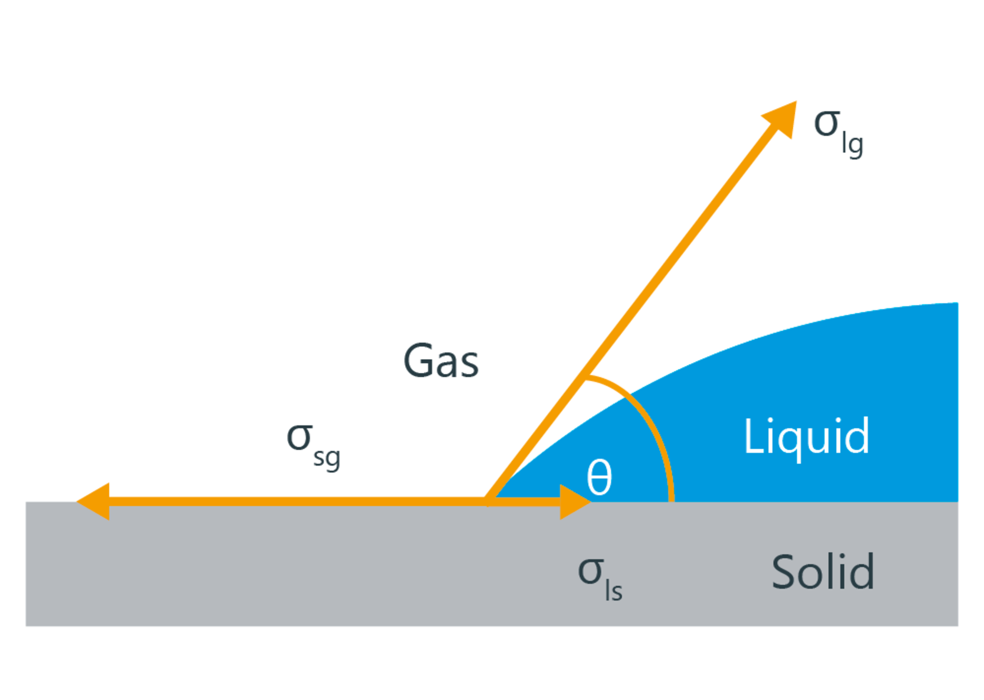 Schematic representation of the interfacial chemical variables in Young's equation Schematic representation of the interfacial chemical variables in Young's equation